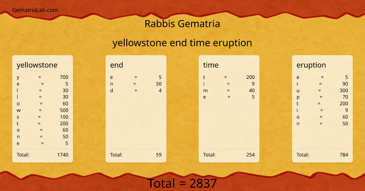 yellowstone end time eruption in rabbis Gematria